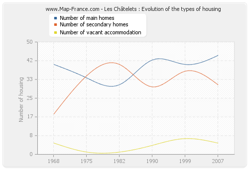 Les Châtelets : Evolution of the types of housing